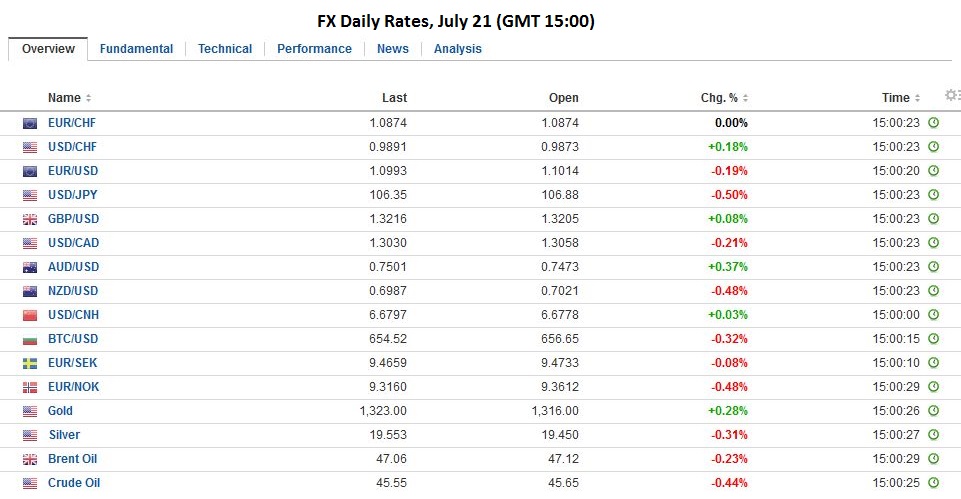 FX Daily, July 21: Monetary Policy Expectations are Driving Foreign Exchange