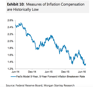 Keine Inflation - keine Zinserhöhung