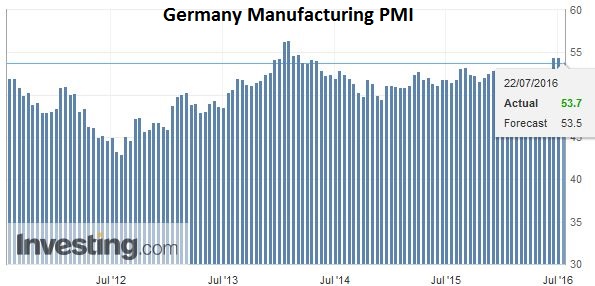 FX Daily, July 22: Flash PMIs Show Brexit Impact Localized