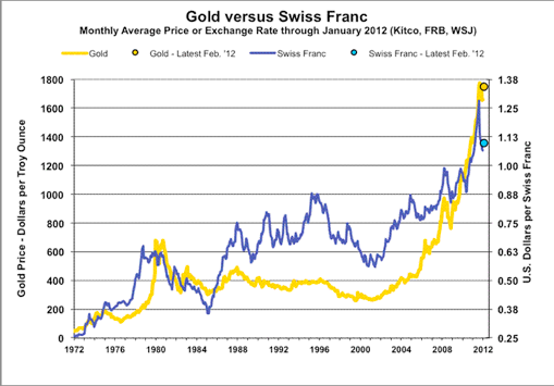 The relationship between CHF and gold