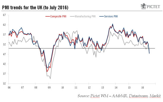 Business activity resilient in France and Germany, but marked downturn in the UK