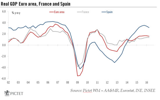 Euro area growth slowed as expected in Q2