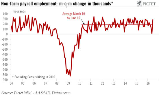 Pick-up in U.S. job creation in June masks slowdown in Q2 as a whole