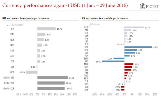 Post-Brexit uncertainties favour certain currencies