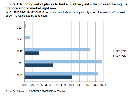 It’s a negative yielding world, we just get to scramble in it