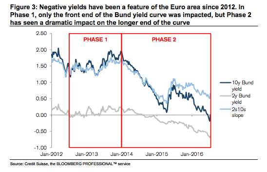 It’s a negative yielding world, we just get to scramble in it