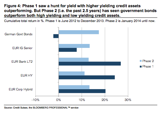 It’s a negative yielding world, we just get to scramble in it