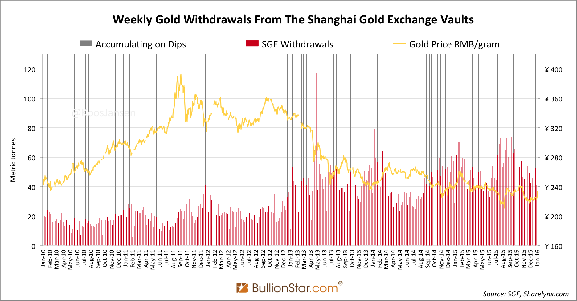 Chinese Gold Demand 973 tonnes in H1 2016, Nomura SGE Withdrawals Chart False