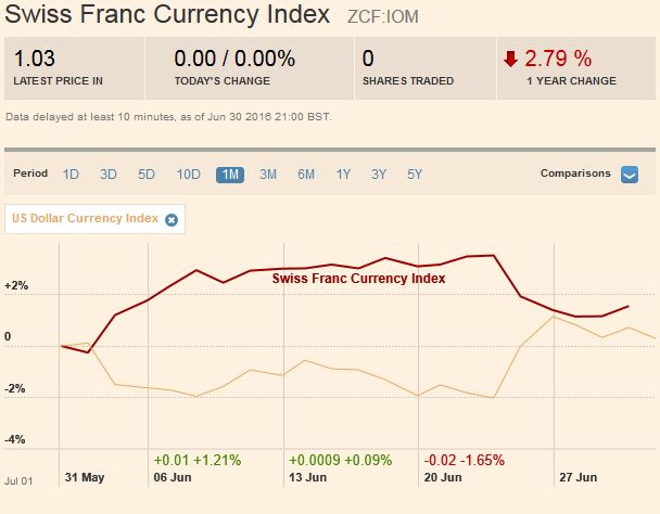 FX Weekly Review: June 27 – July 01: Swiss Franc Strength Reversed