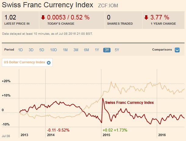Swiss Franc Trade-Weighted Index, Performance Far Worse than Dollar Index