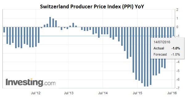 Swiss Producer and Import Price Index, June 2016: +0.1 percent MoM, -1.0 percent YoY