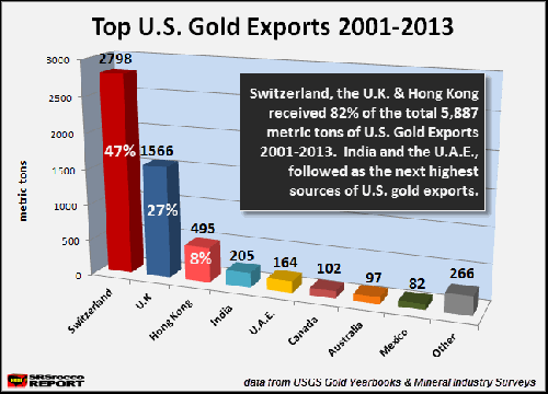 Record Swiss Gold Flow Into The United States