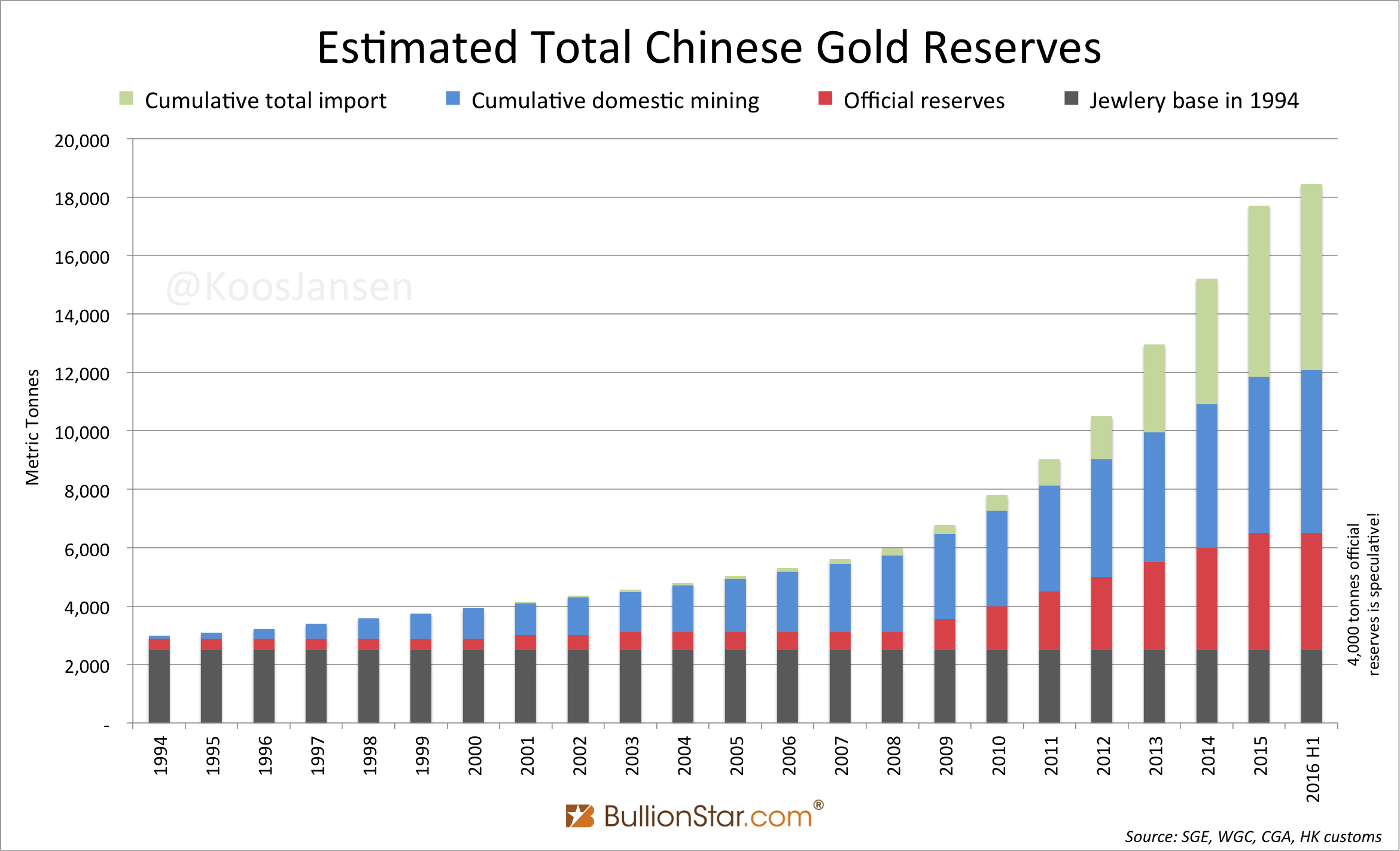 Chinese Gold Demand 973 tonnes in H1 2016, Nomura SGE Withdrawals Chart False