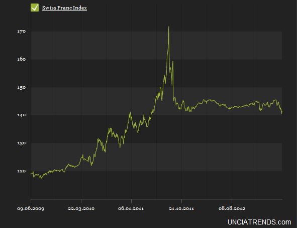 Swiss Franc Trade-Weighted Index, Performance Far Worse than Dollar Index