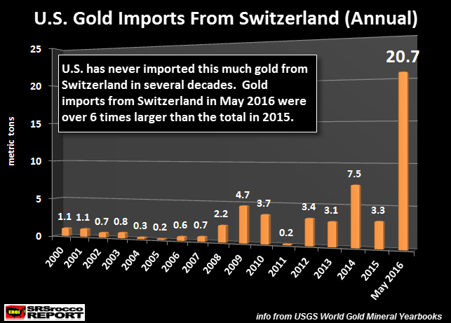 Record Swiss Gold Flow Into The United States