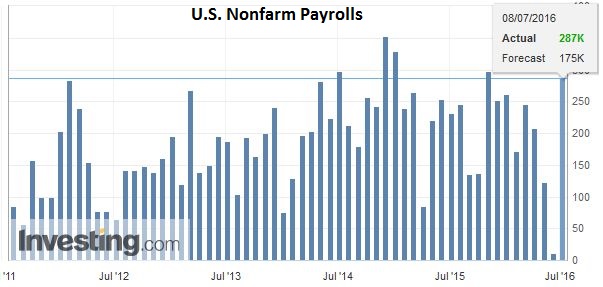 FX Daily, July 08: US Jobs Data, Little Policy Significance, Swiss Unemployment falls