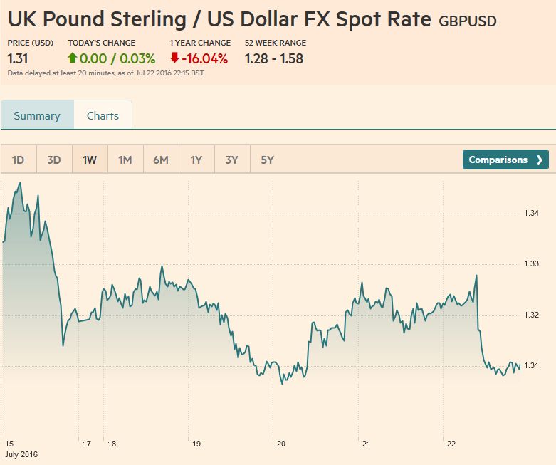 FX Weekly Review, July 18 – July 22: Will the FOMC Halt the Dollar’s Advance?
