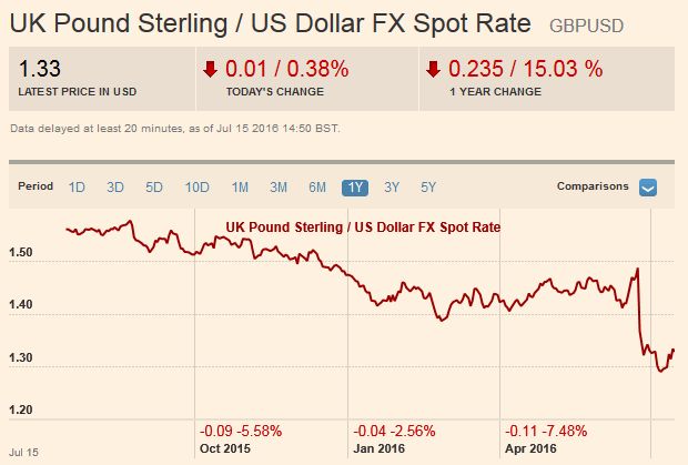FX Daily, July 15: Sterling and Yen Remain Key Drivers in FX
