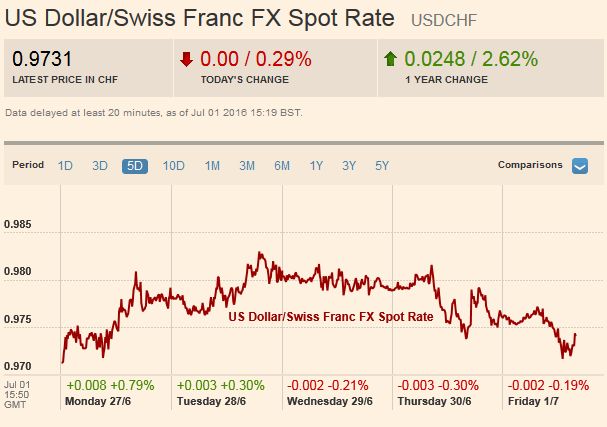 FX Weekly Review: June 27 – July 01: Swiss Franc Strength Reversed