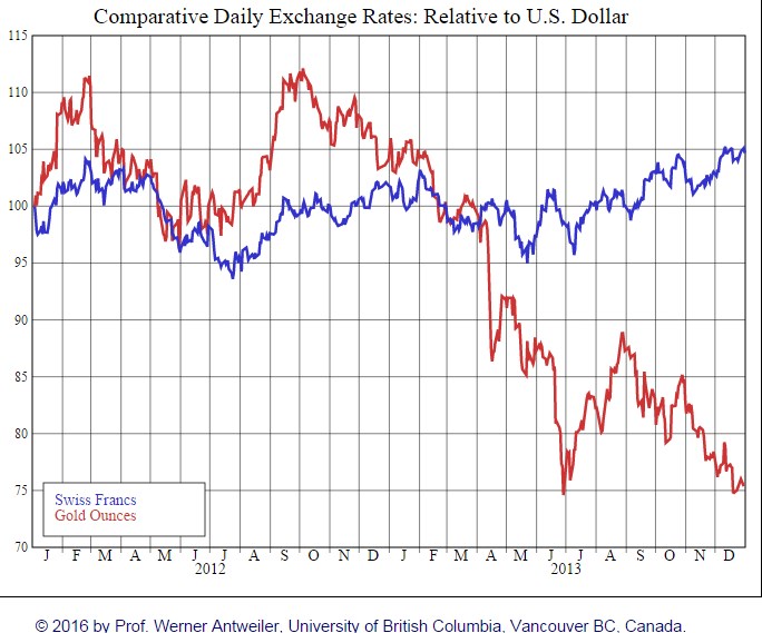 The relationship between CHF and gold