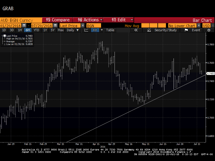 Great Graphic:  Aussie Approaches Two-Month Uptrend