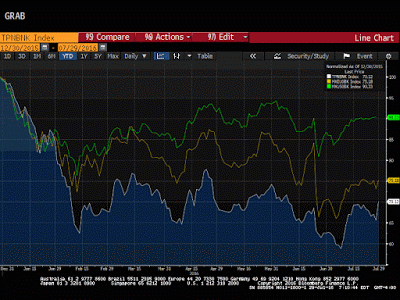 Great Graphic:  Relative Performance of Bank Stocks–US, Europe, and Japan