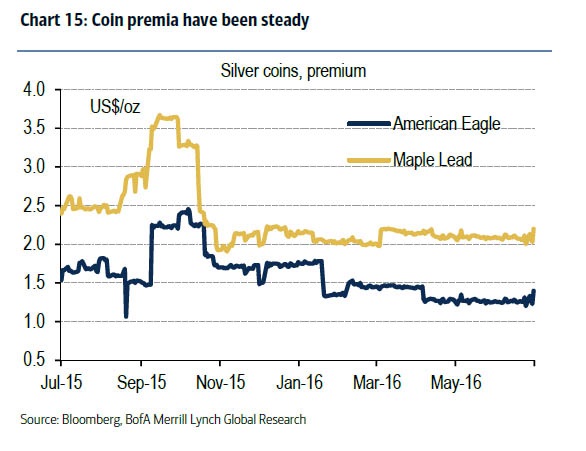 “The World Is Walking From Crisis To Crisis” – Why BofA Sees $1,500 Gold And $30 Silver