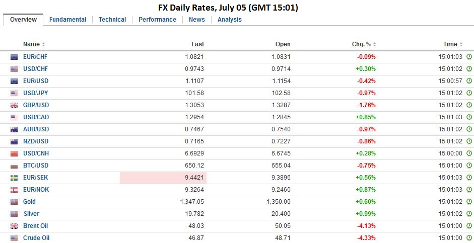 FX Daily, July 05: Sterling Hammered to New Lows, Yen Pops, SNB intervenes