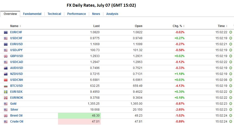 FX Daily, July 07: Sterling Bounces Two Cents, but Does not Appear Sustainable