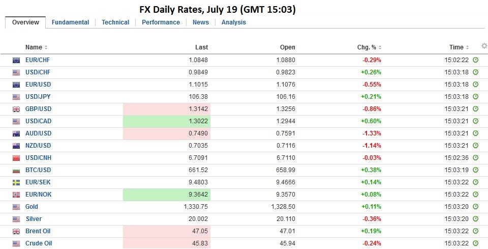 FX Daily, July 19: Dollar-Bloc Tumbles, but Euro and Yen Little Changed