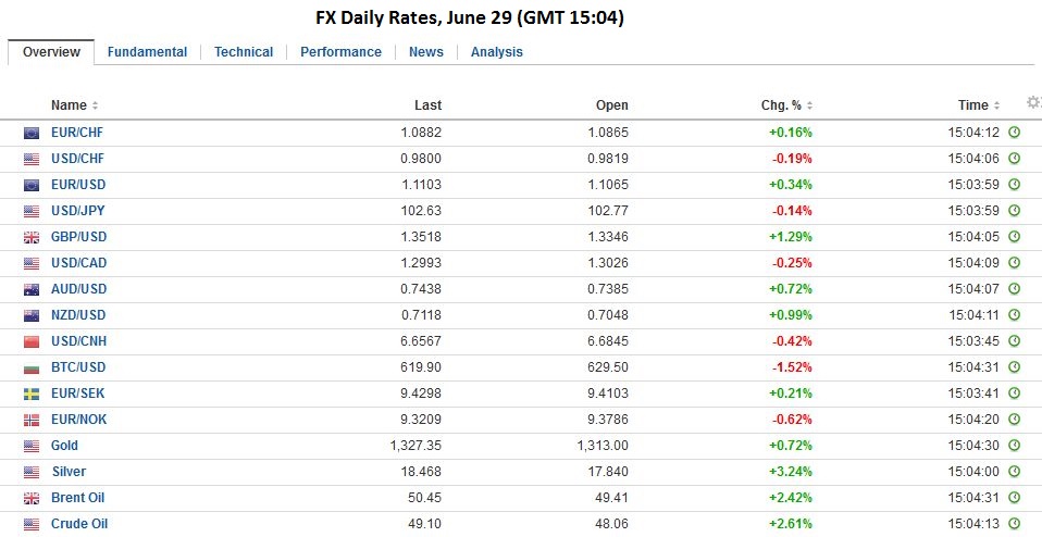 FX Daily, June 29: Fragile Calm Ahead of Quarter-End