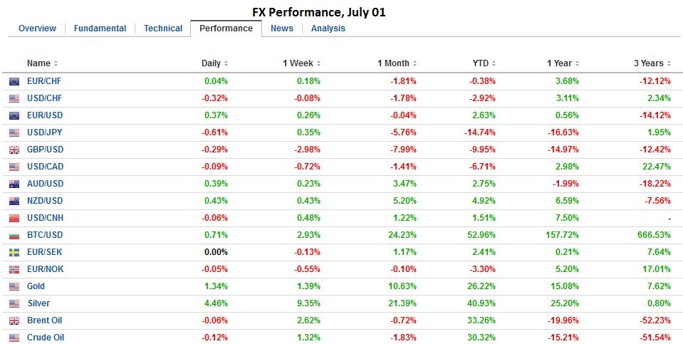 FX Daily, July 01: Markets Head Quietly into the Weekend