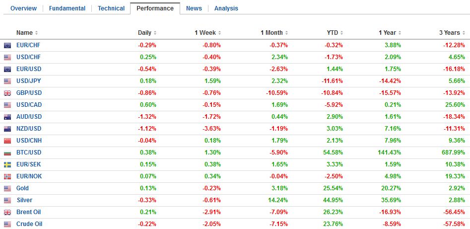 FX Daily, July 19: Dollar-Bloc Tumbles, but Euro and Yen Little Changed