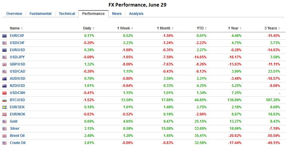 FX Daily, June 29: Fragile Calm Ahead of Quarter-End