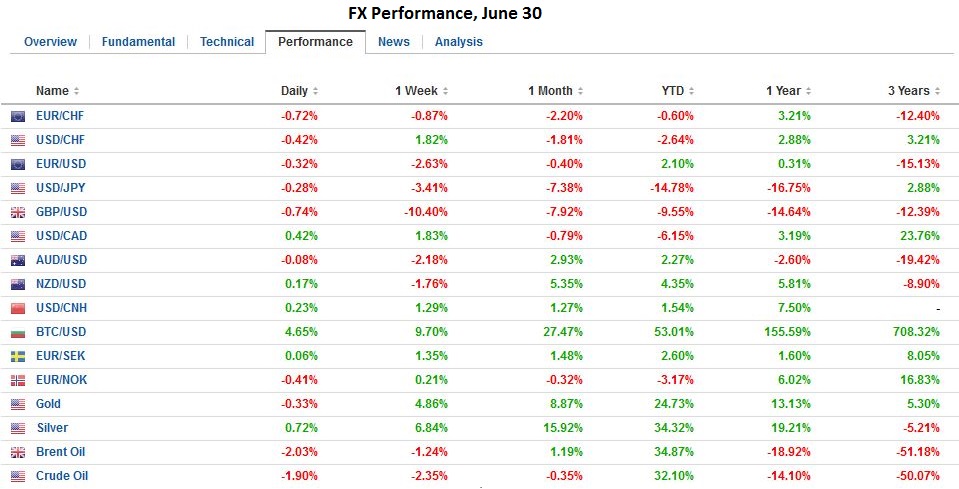 FX Daily, June 30: Calm Continues, but Rot Below the Surface