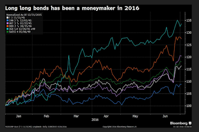 Was sagen die Bond-Märkte heute aus?