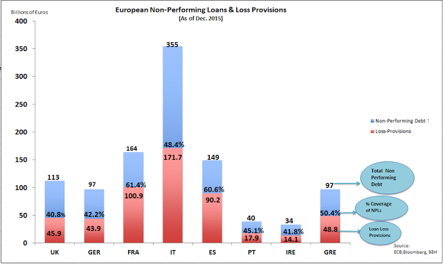 European Banks Bad Loans and Coverage