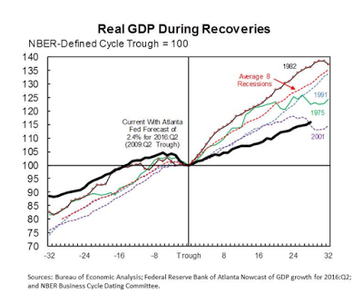 Great Graphic:  How the US Recovery Stacks Up