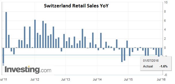 Swiss Retail Sales -2.3 percent nominal (YoY) and -1.6 percent real (YoY)