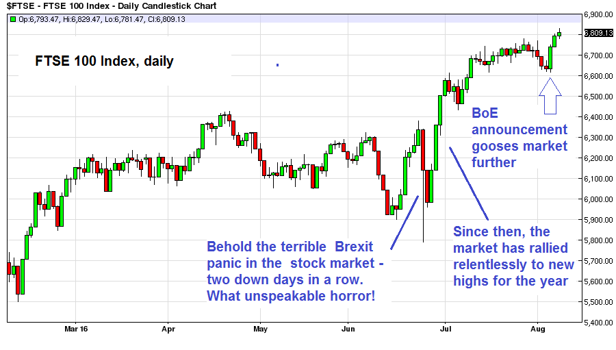 Bank of England QE and the Imaginary “Brexit Shock”