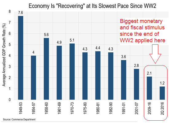 Economy is "Recovering" at its Slowest Pace Since WW2