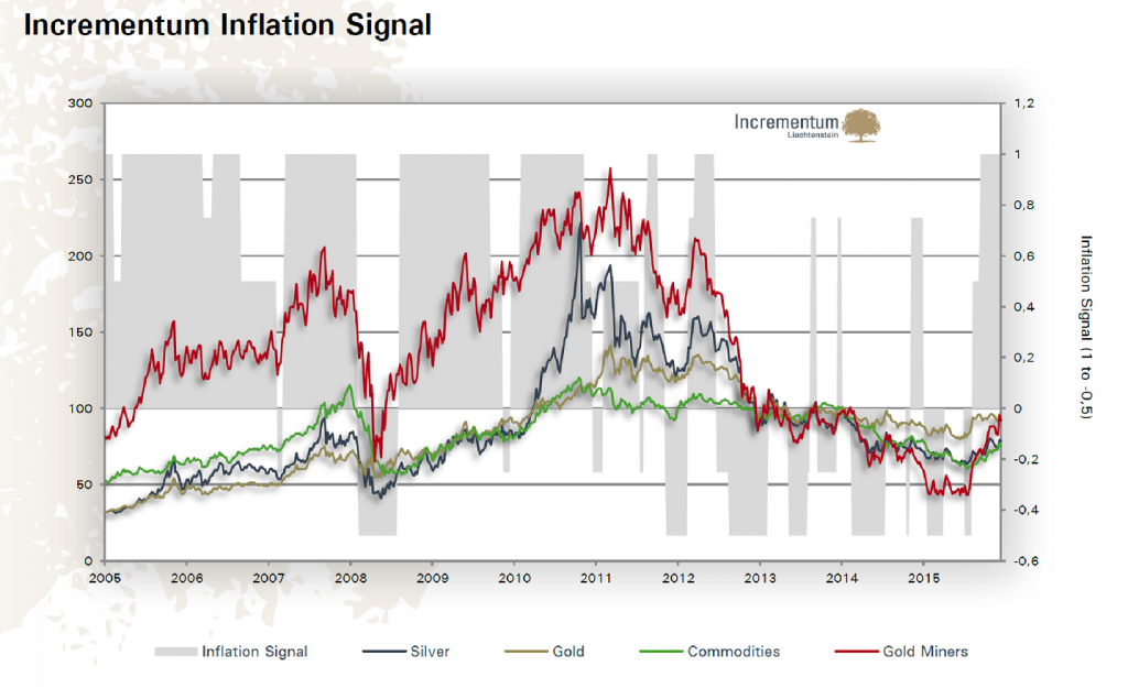 Incrementum Inflation Signal