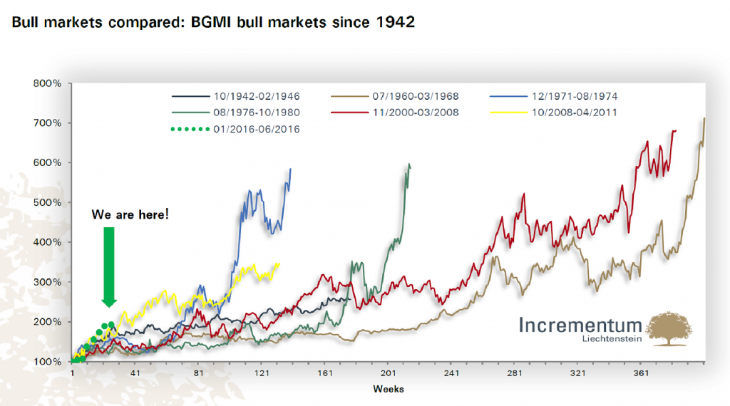 Bull Markets Compared