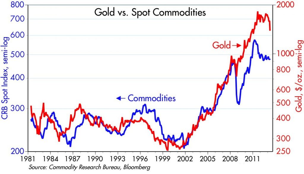 Gold vs. Spot Commodities