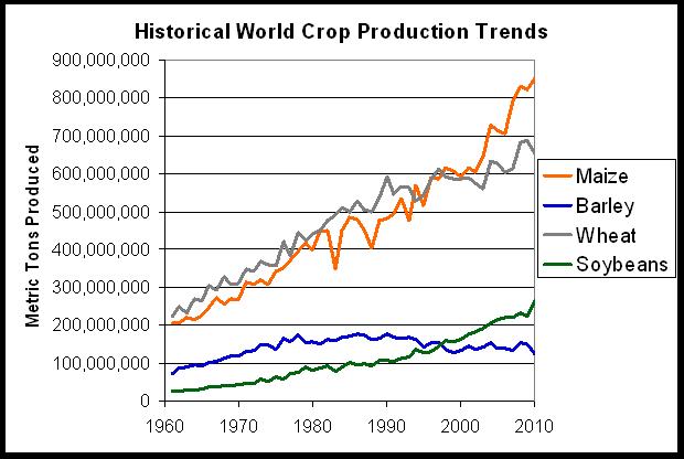 Historical World Crop Production trends