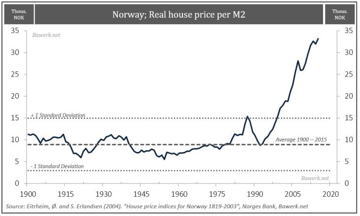 Norway Real House Price Per M2