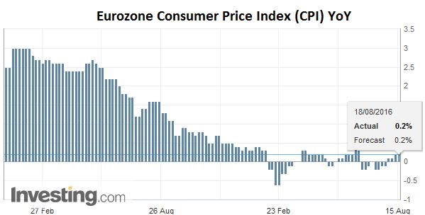 Eurozone Consumer Price Index (CPI) YoY