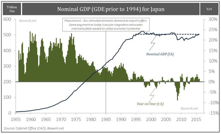 Nominal GDP For Japan