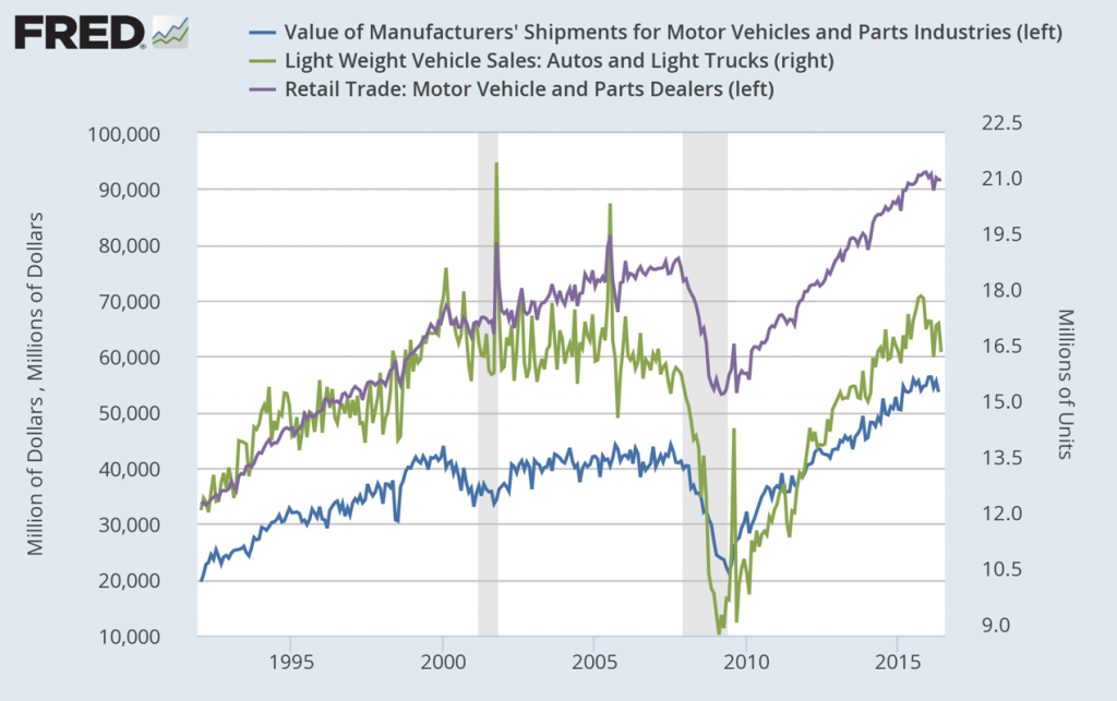 US Economy – Something is not Right