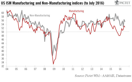 July ISM numbers show U.S. business activity remains strong